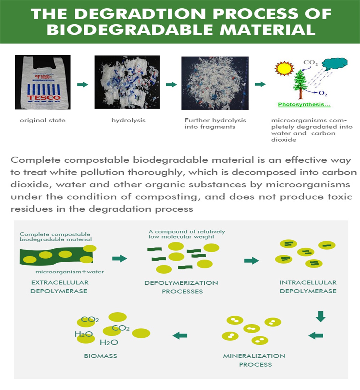 Habka Walxaha Biyodegradable